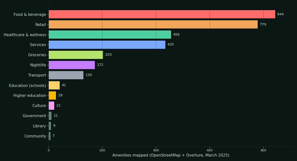 The amenity mix of central Yerevan: 3,146 points of interest by category. Food and beverage and retail dominate the fabric around the site.