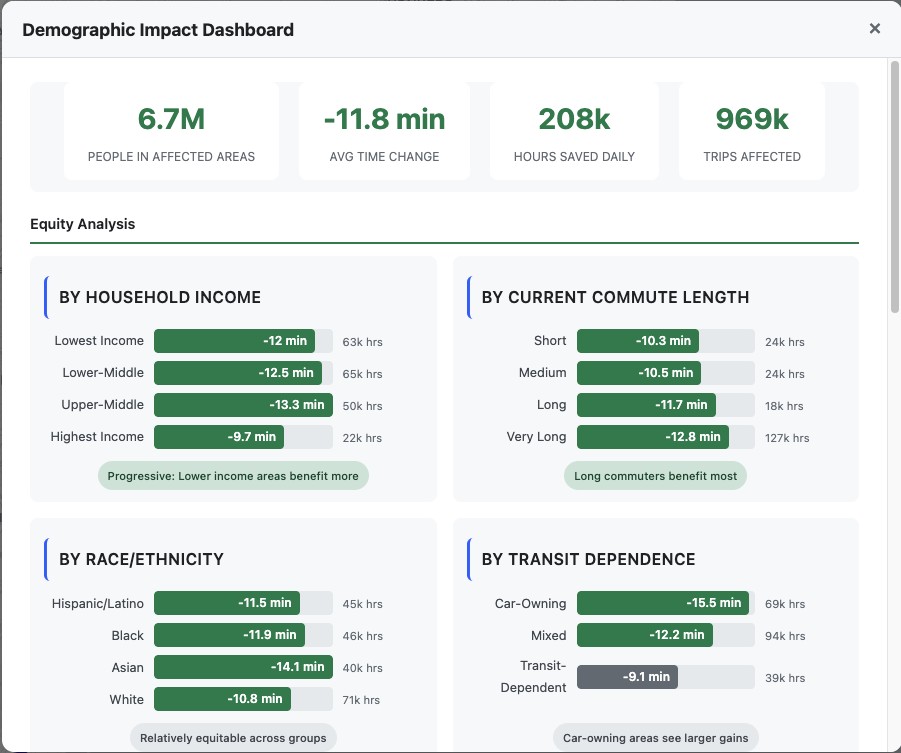 The demographic dashboard breaks the time savings down by income, commute length, race/ethnicity and transit dependence: the equity question answered from four angles at once.