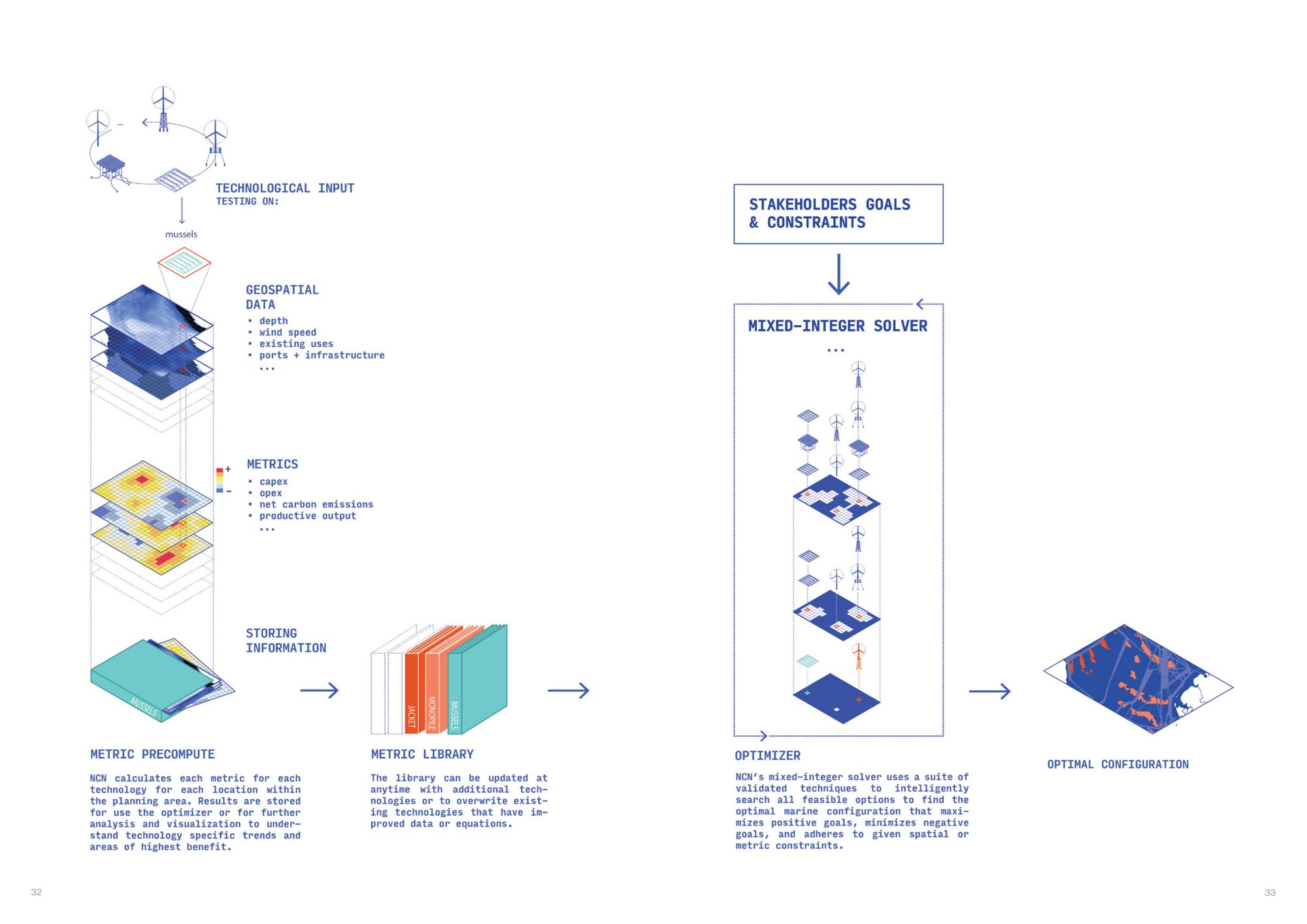 The North C Neutral engine end to end: geospatial and technology inputs are precomputed into a metric library, then a mixed-integer solver searches that library against each stakeholder's goals and constraints to return an optimal marine configuration. Magazine design: Caterina Dubini & Martina Bianchini.