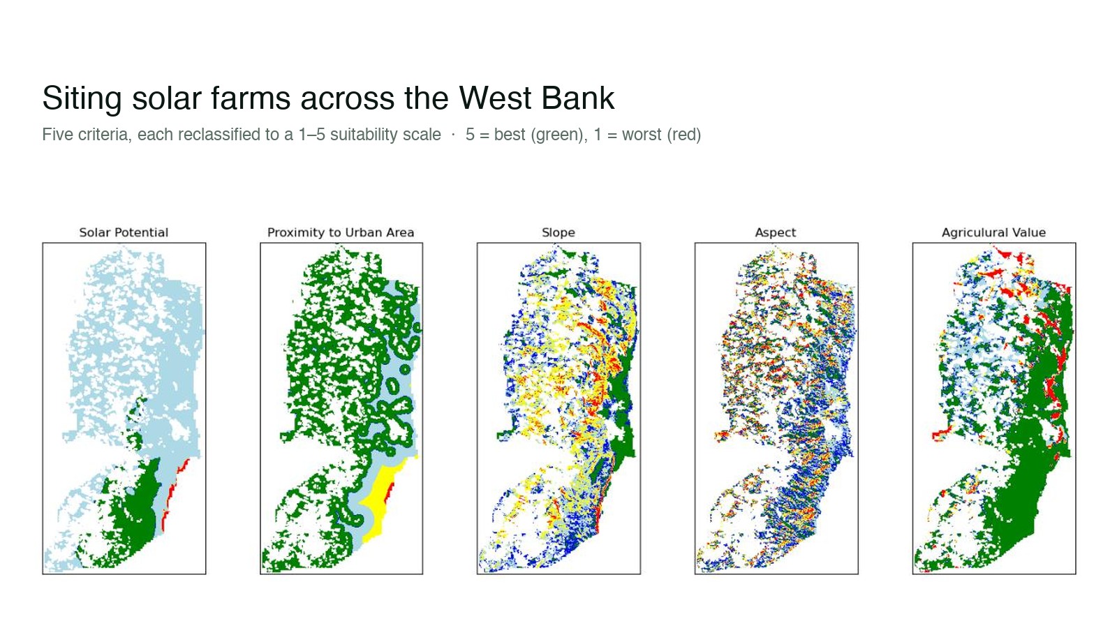 The five criteria behind the model: solar potential, distance to towns, slope, aspect, and agricultural value, each reclassified to a common 1–5 suitability scale across the West Bank.
