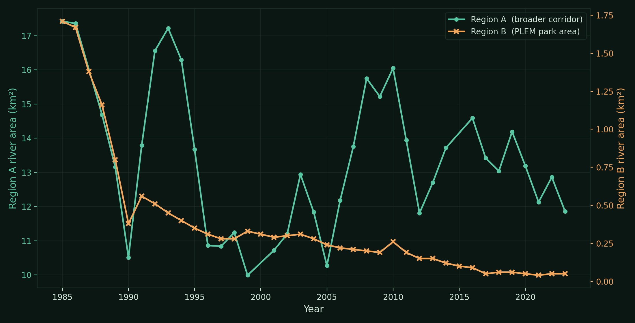 Río Piraí surface-water area, 1985–2023, for the wider corridor (Region A) and the park area itself (Region B). Both decline, but the park corridor collapses by roughly 97%.