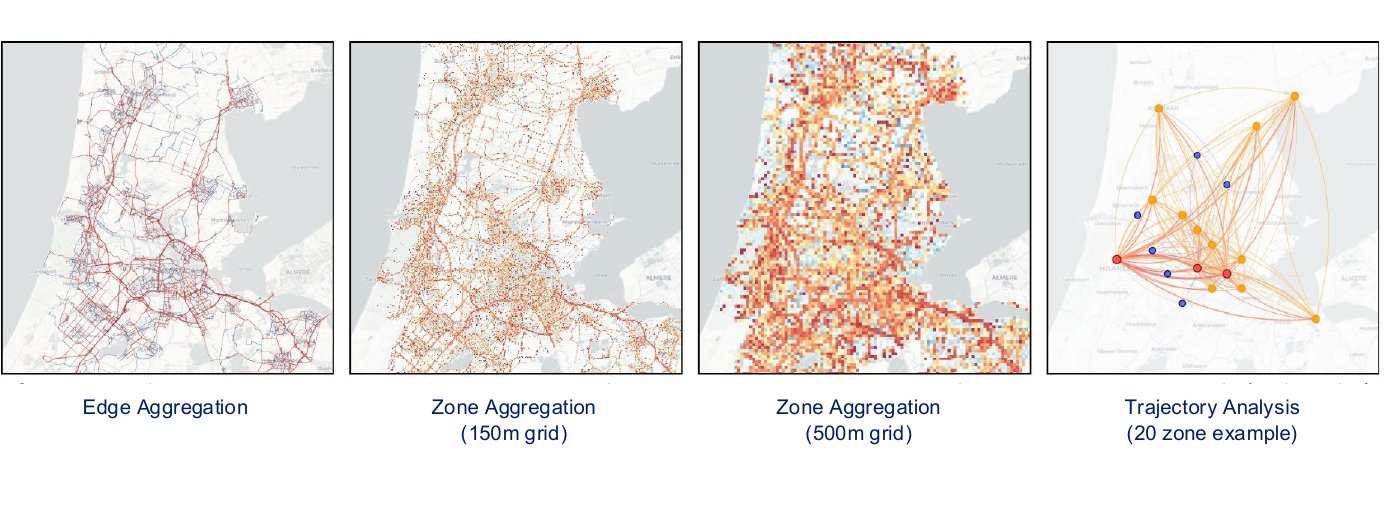 The four core datasets the engine produces from reconstructed trips: street-level edge usage, activity density at 150 m and 500 m grid resolutions, and zone-to-zone trajectory flows. (Driving activity, Amsterdam, 1.9.2023.)